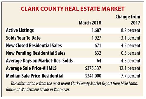 Real Estate market chart