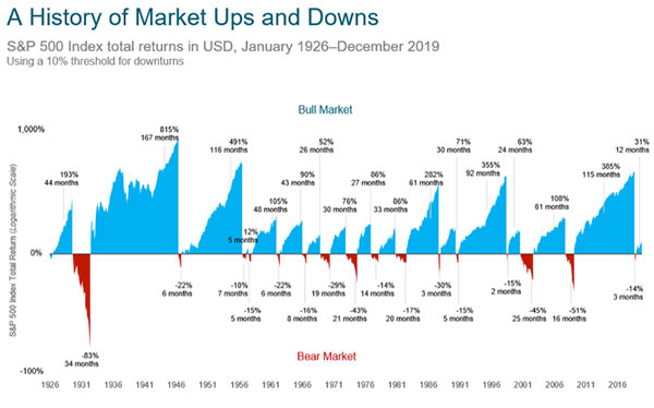 Sustainable wealth management chart